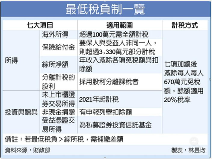 最低稅負制一覽
