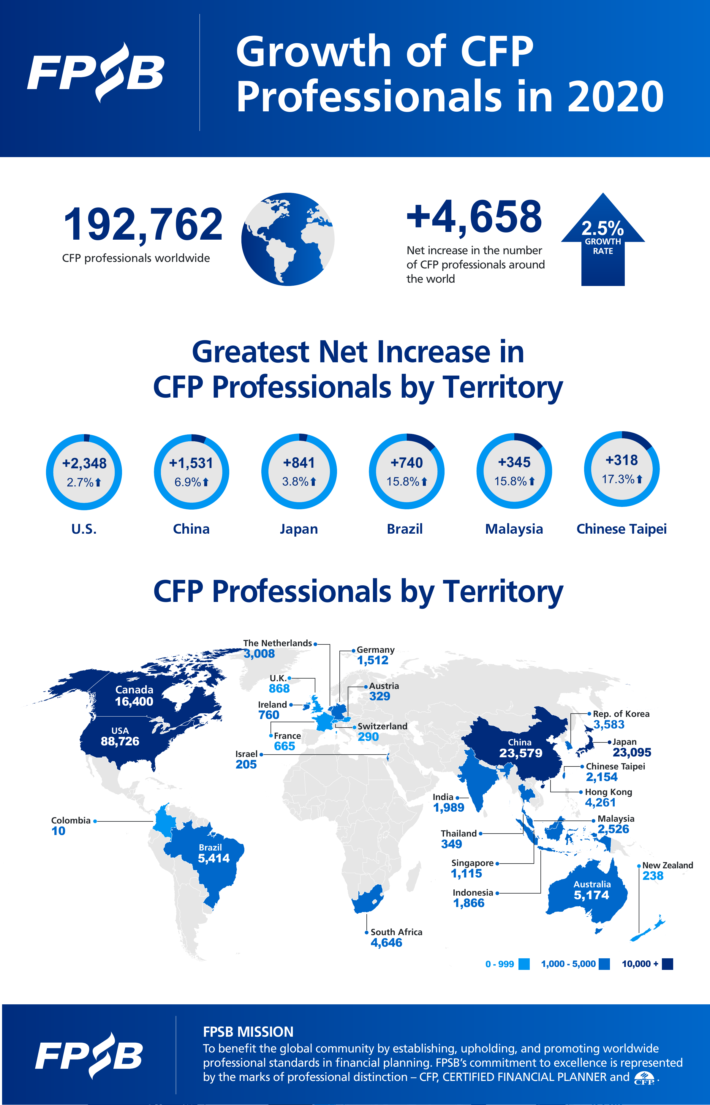 2020 CFP Num
